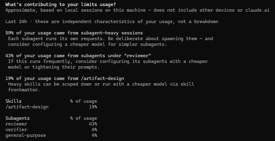 Claude Code /usage attribution showing the reviewer subagent at 43 percent and verifiers at 4 percent