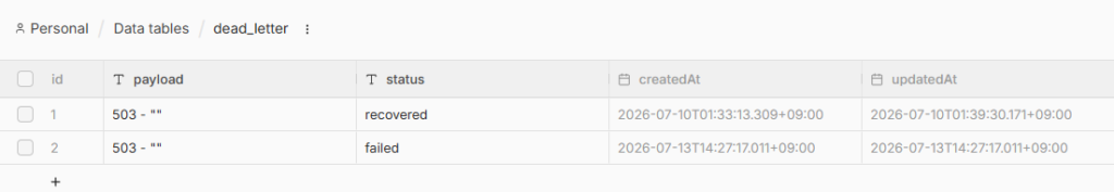 n8n dead letter data table showing a failed row updated to recovered