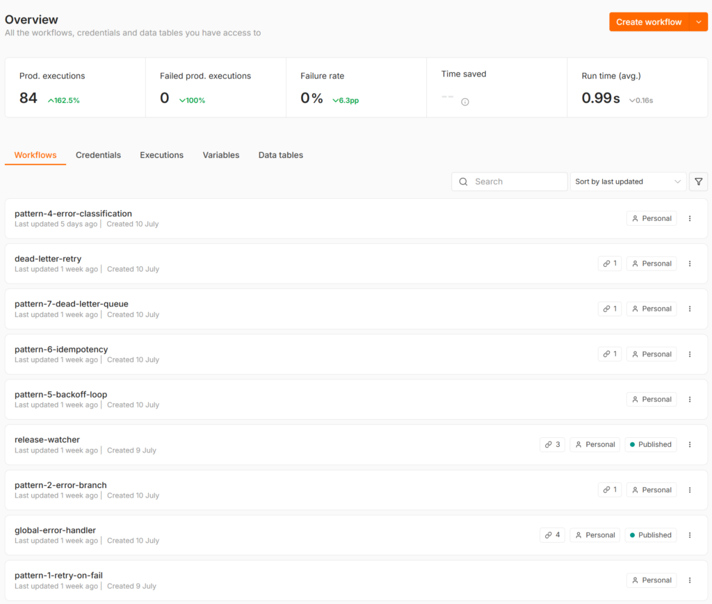 n8n overview showing 84 production executions with zero failures and all workflows intact after the 2.30 upgrade